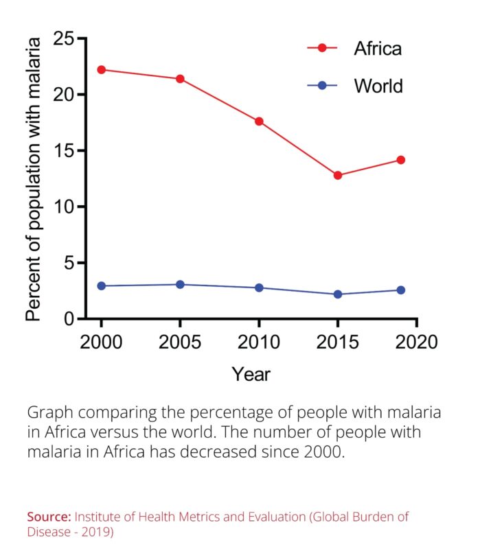 Progress made in fight against malaria but Africa still has highest