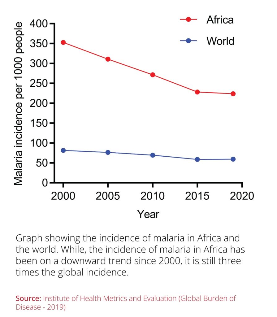 Progress Made In Fight Against Malaria But Africa Still Has Highest